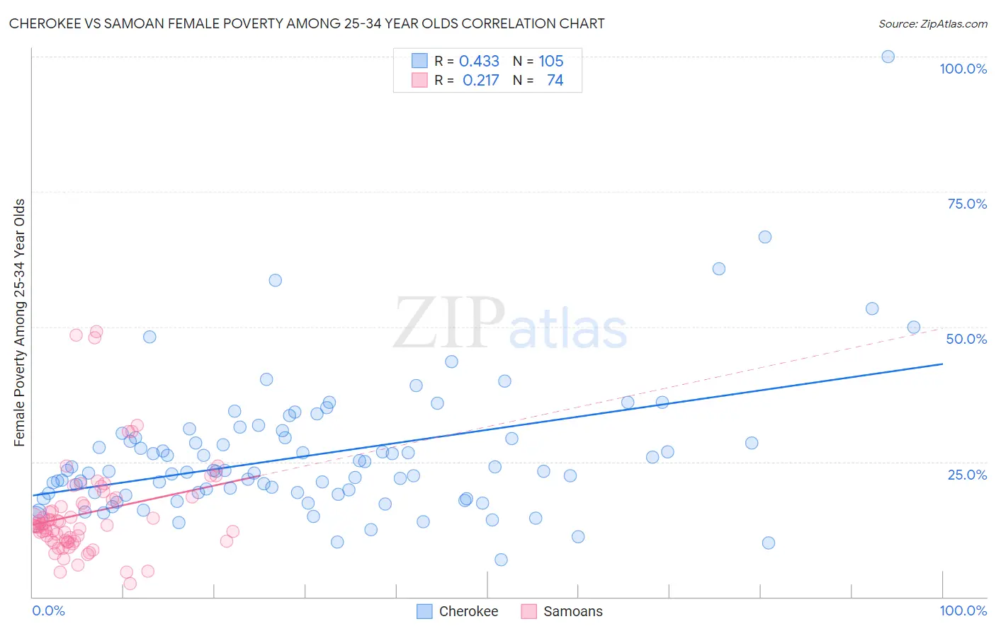 Cherokee vs Samoan Female Poverty Among 25-34 Year Olds