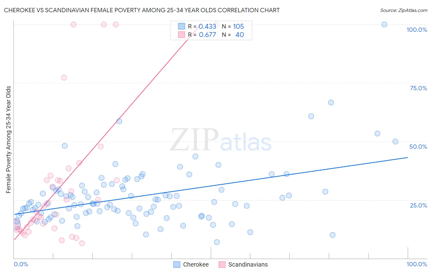 Cherokee vs Scandinavian Female Poverty Among 25-34 Year Olds