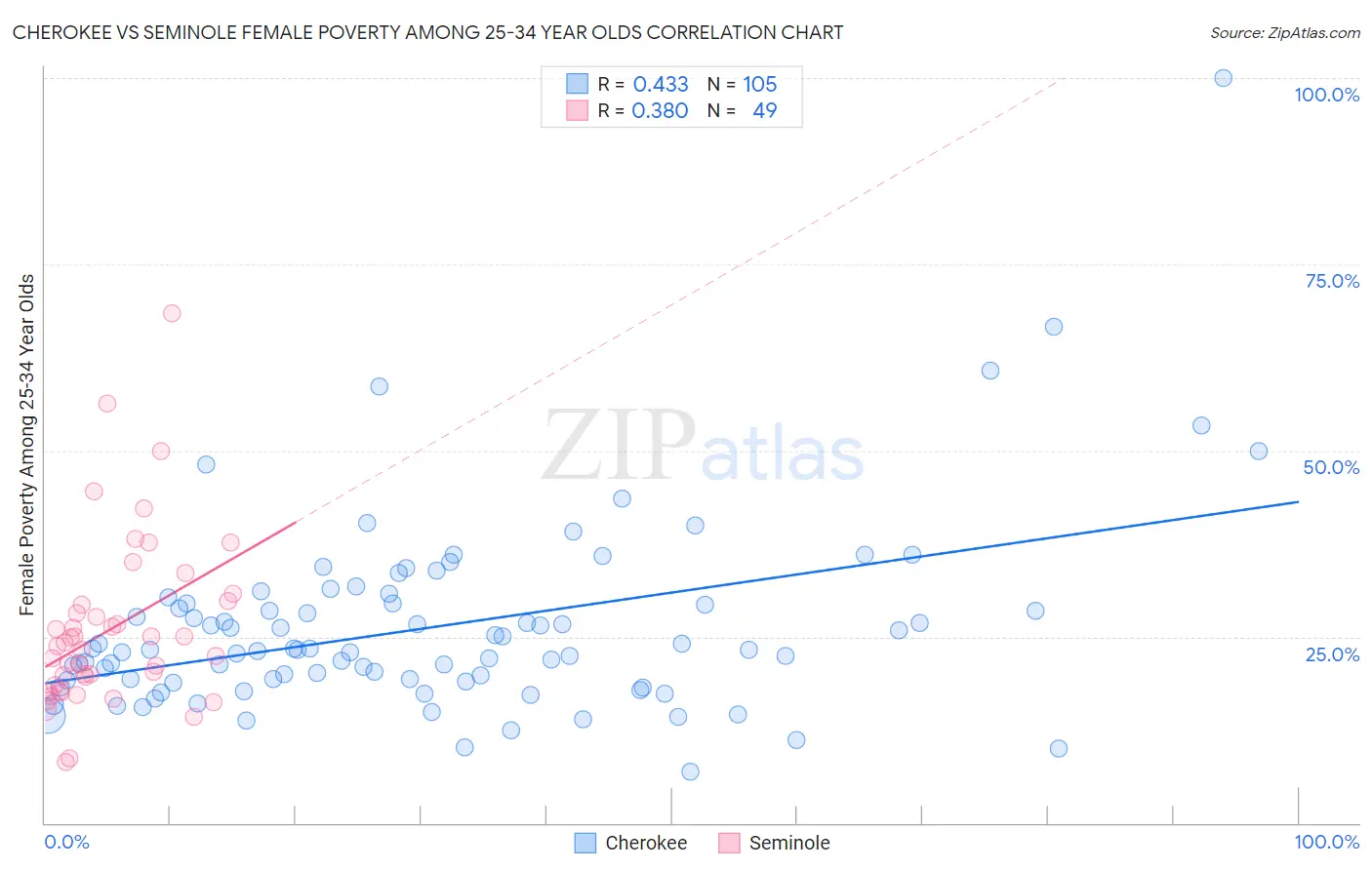 Cherokee vs Seminole Female Poverty Among 25-34 Year Olds