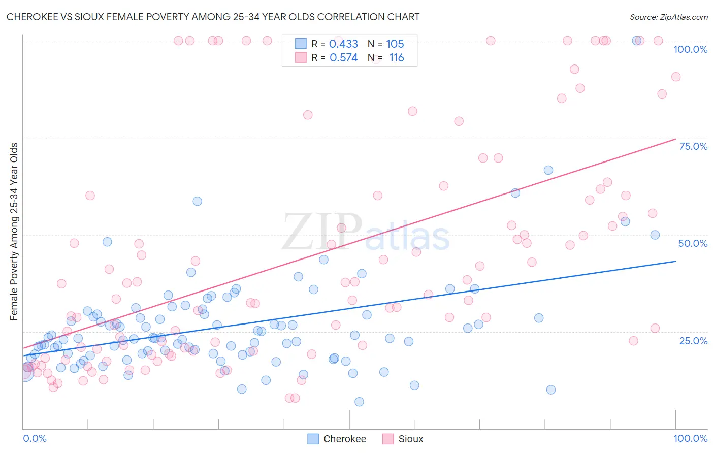 Cherokee vs Sioux Female Poverty Among 25-34 Year Olds