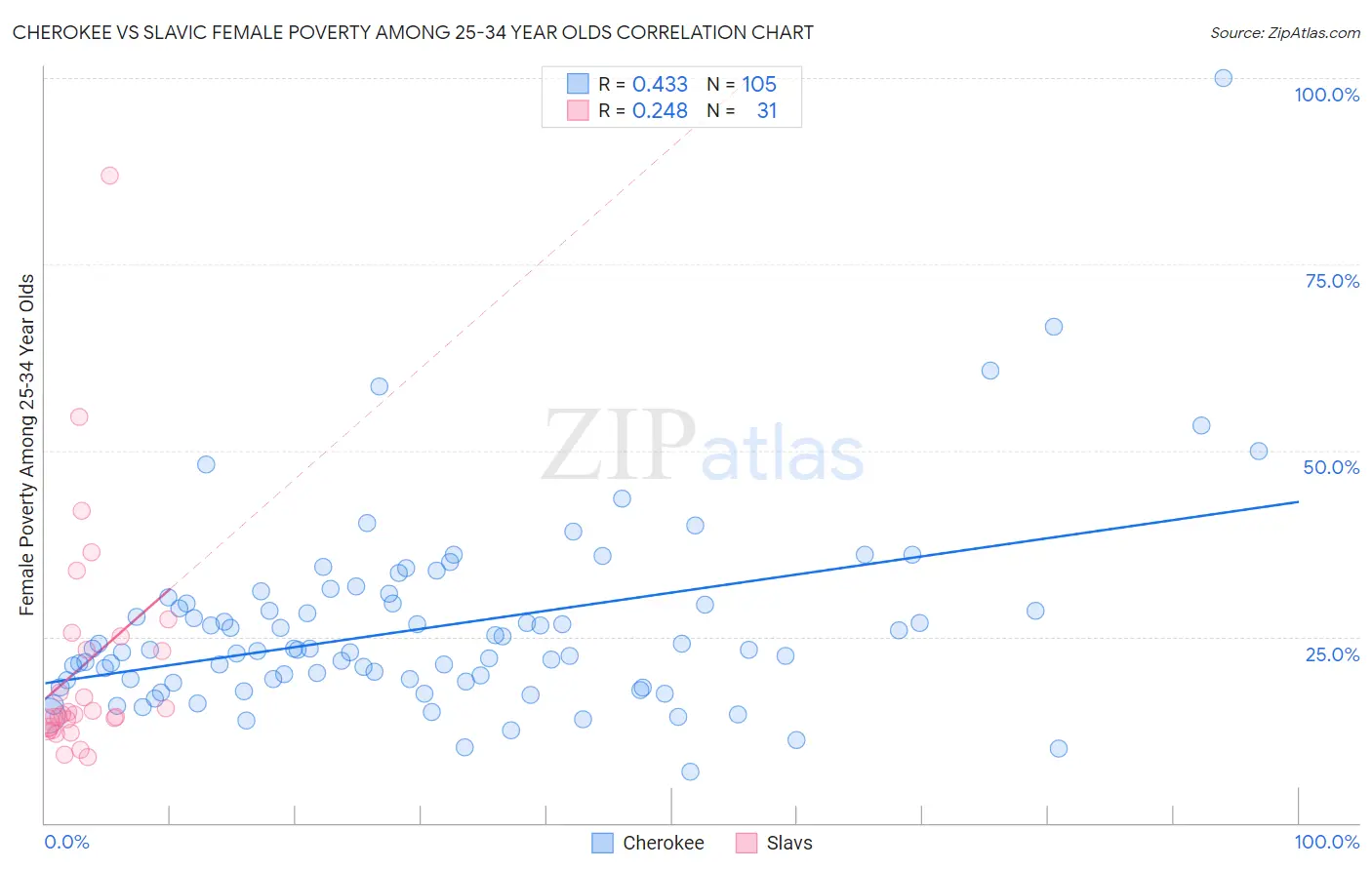 Cherokee vs Slavic Female Poverty Among 25-34 Year Olds