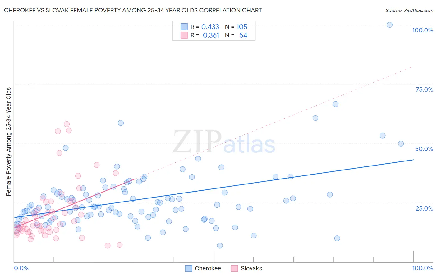 Cherokee vs Slovak Female Poverty Among 25-34 Year Olds