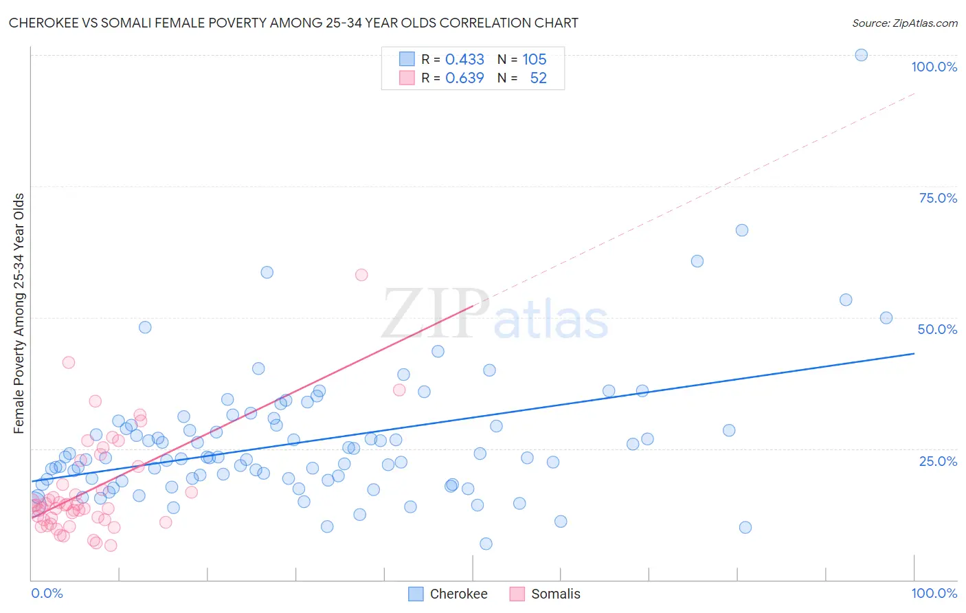 Cherokee vs Somali Female Poverty Among 25-34 Year Olds