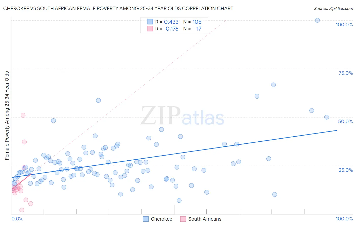 Cherokee vs South African Female Poverty Among 25-34 Year Olds