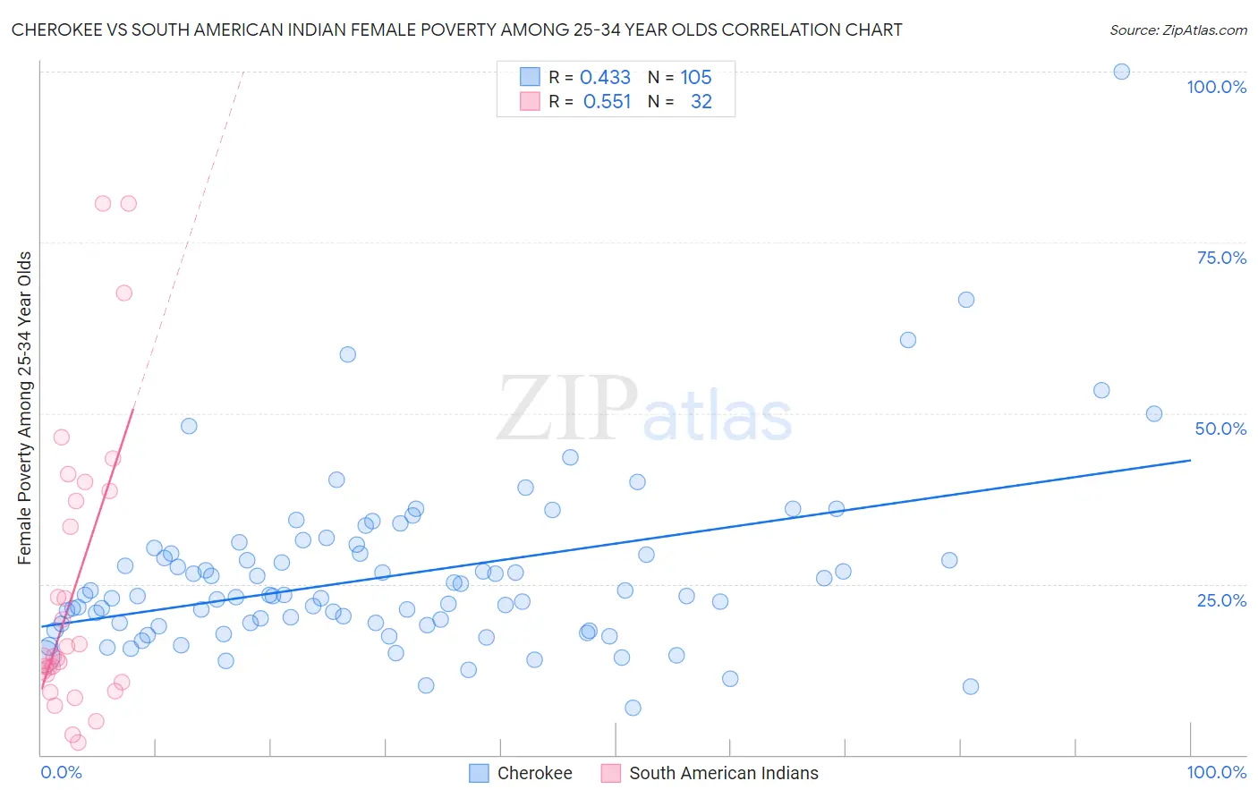 Cherokee vs South American Indian Female Poverty Among 25-34 Year Olds
