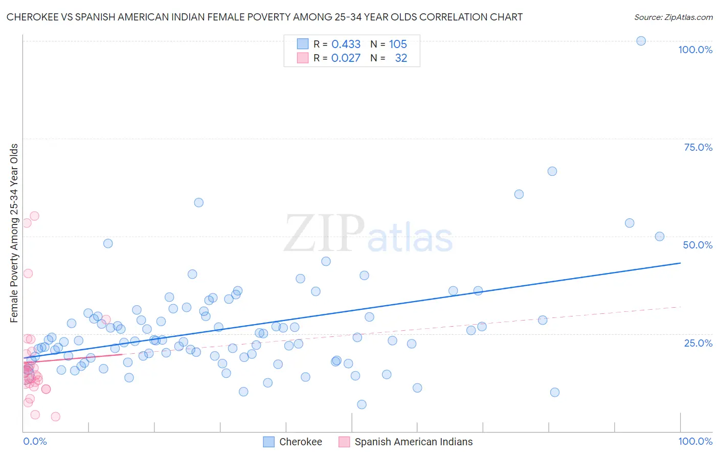 Cherokee vs Spanish American Indian Female Poverty Among 25-34 Year Olds