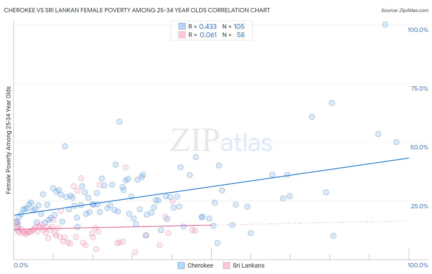 Cherokee vs Sri Lankan Female Poverty Among 25-34 Year Olds