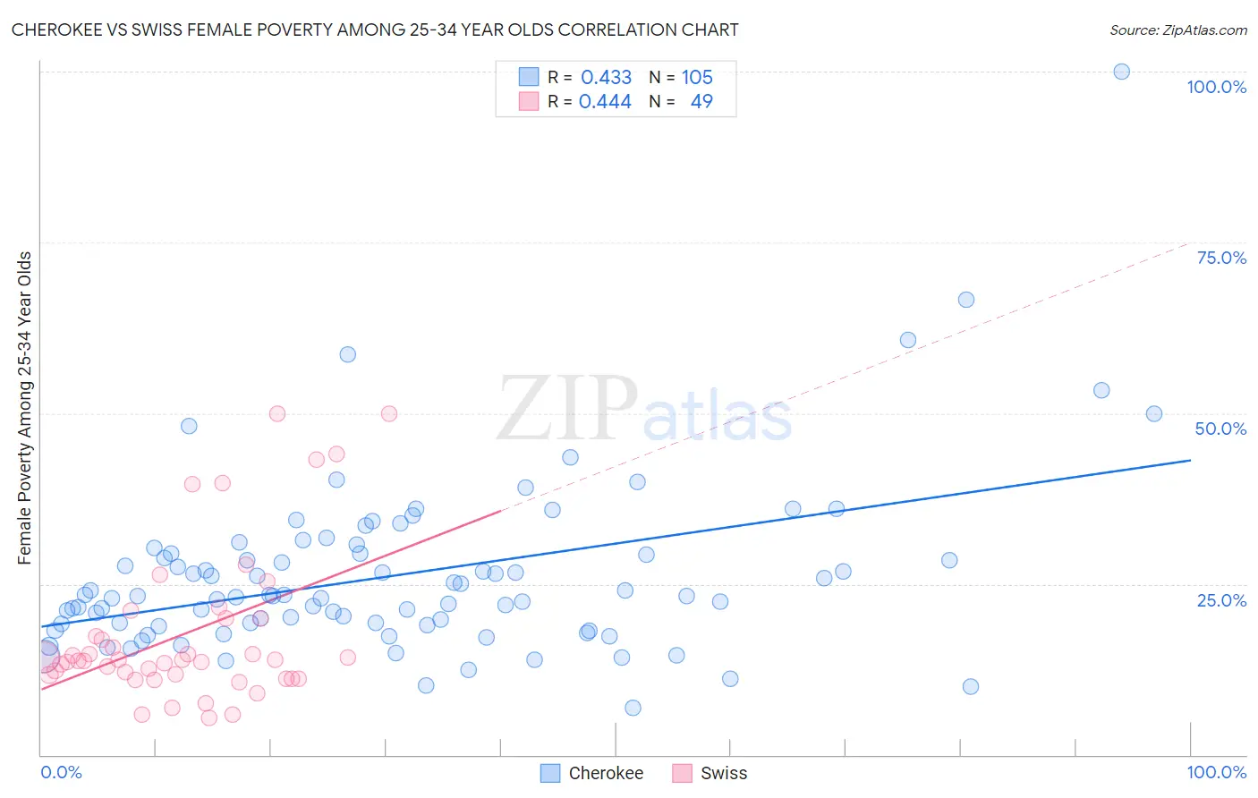 Cherokee vs Swiss Female Poverty Among 25-34 Year Olds