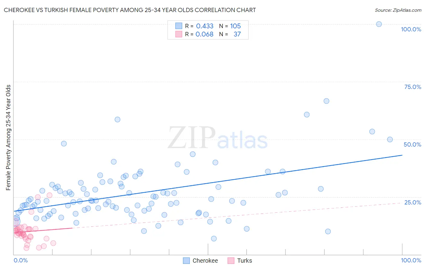 Cherokee vs Turkish Female Poverty Among 25-34 Year Olds
