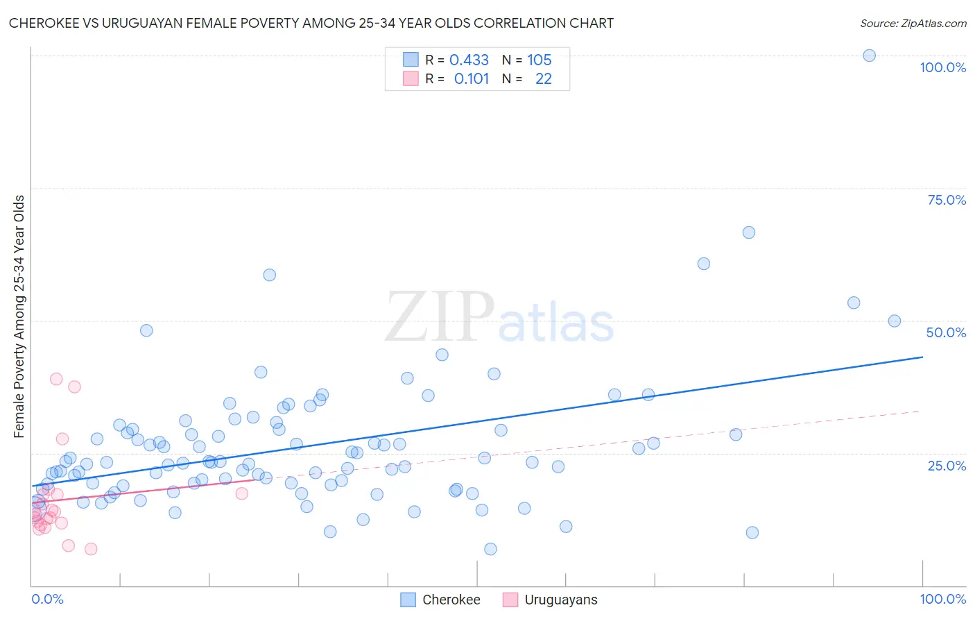 Cherokee vs Uruguayan Female Poverty Among 25-34 Year Olds