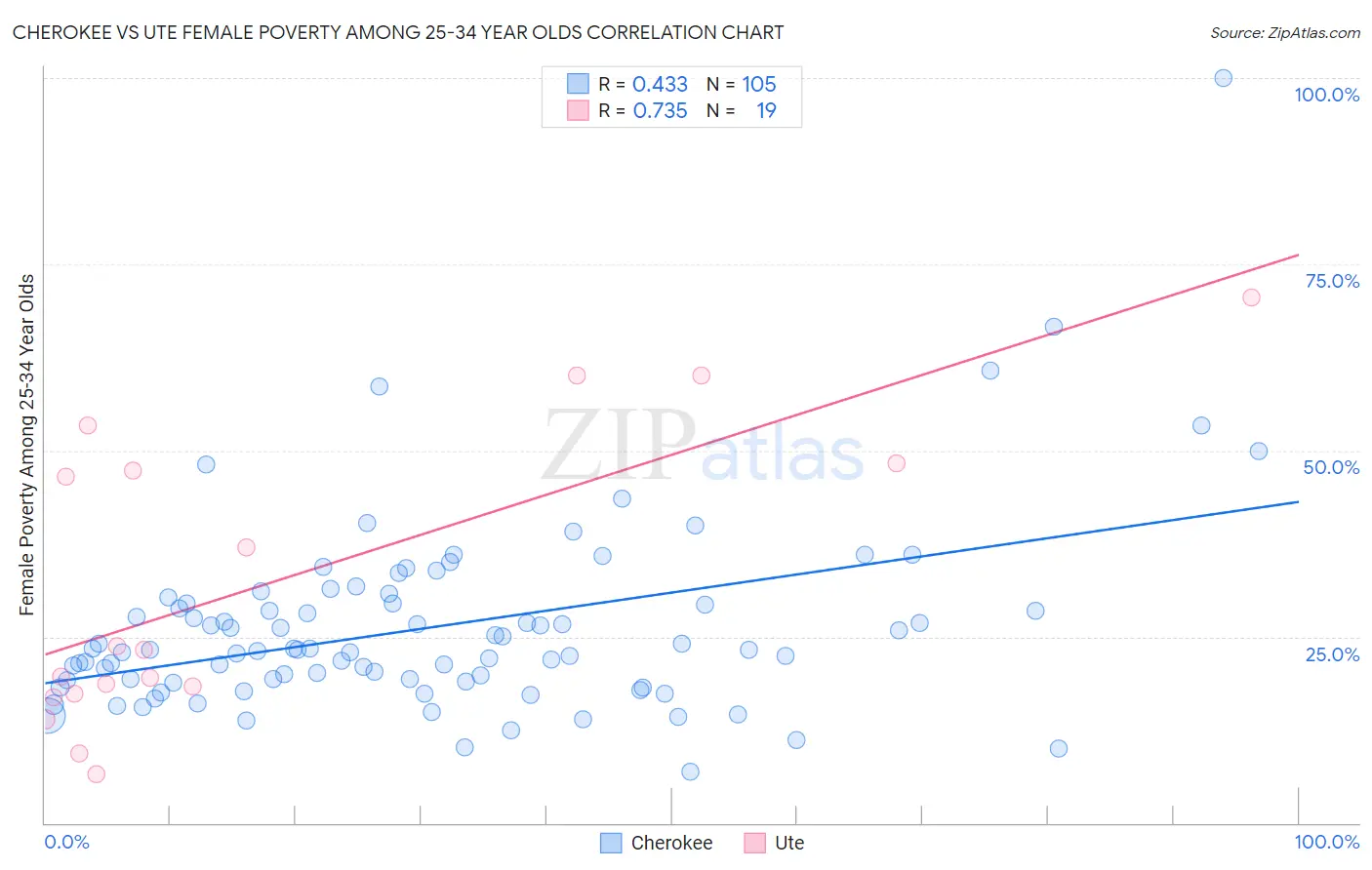 Cherokee vs Ute Female Poverty Among 25-34 Year Olds