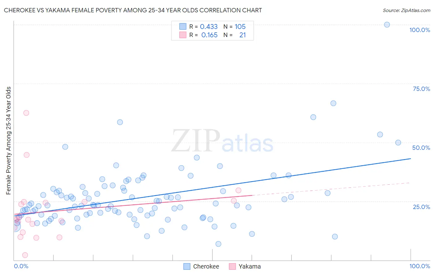 Cherokee vs Yakama Female Poverty Among 25-34 Year Olds