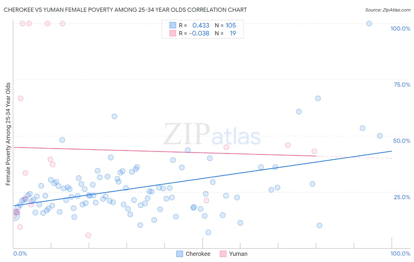Cherokee vs Yuman Female Poverty Among 25-34 Year Olds