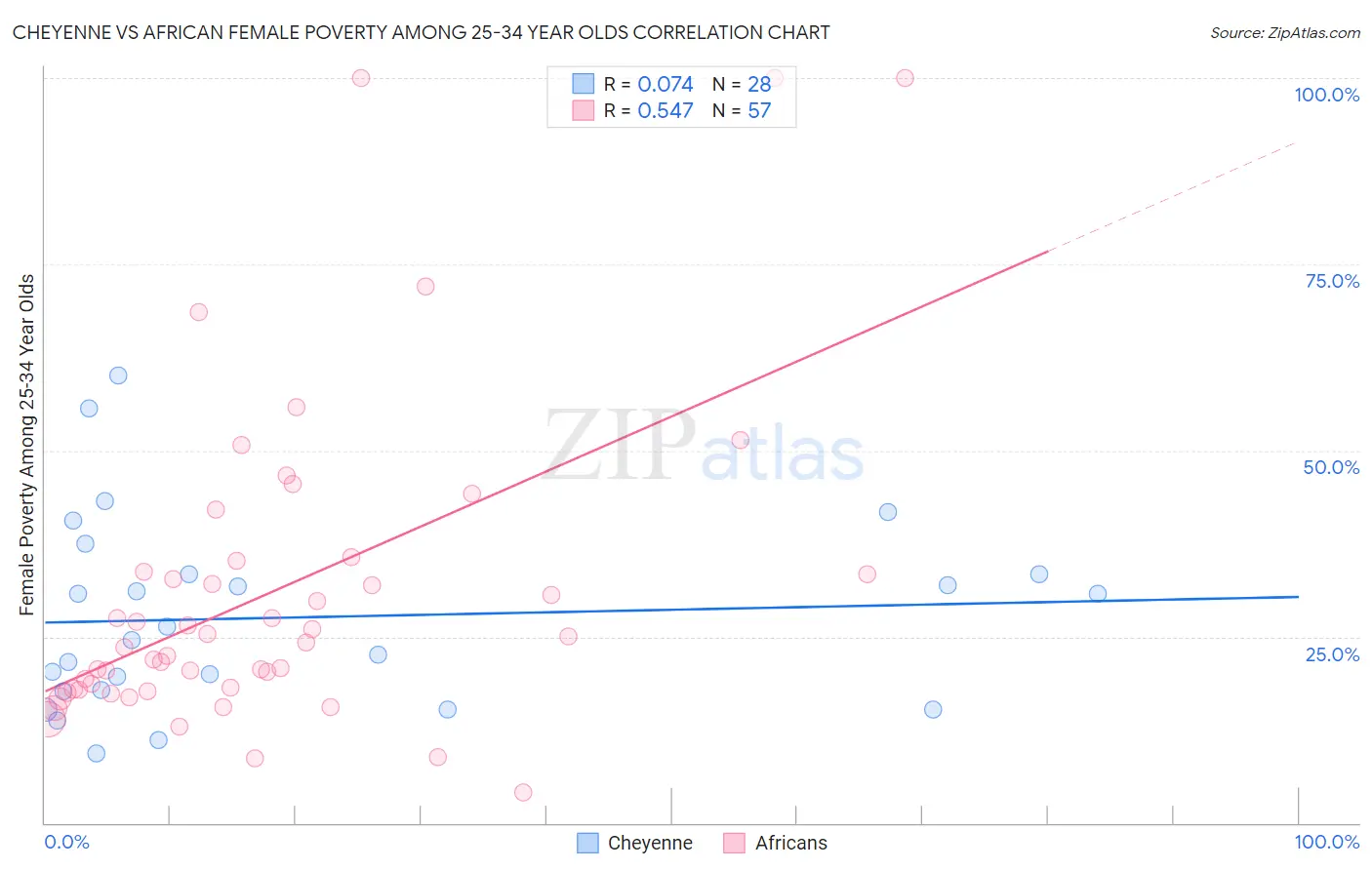 Cheyenne vs African Female Poverty Among 25-34 Year Olds