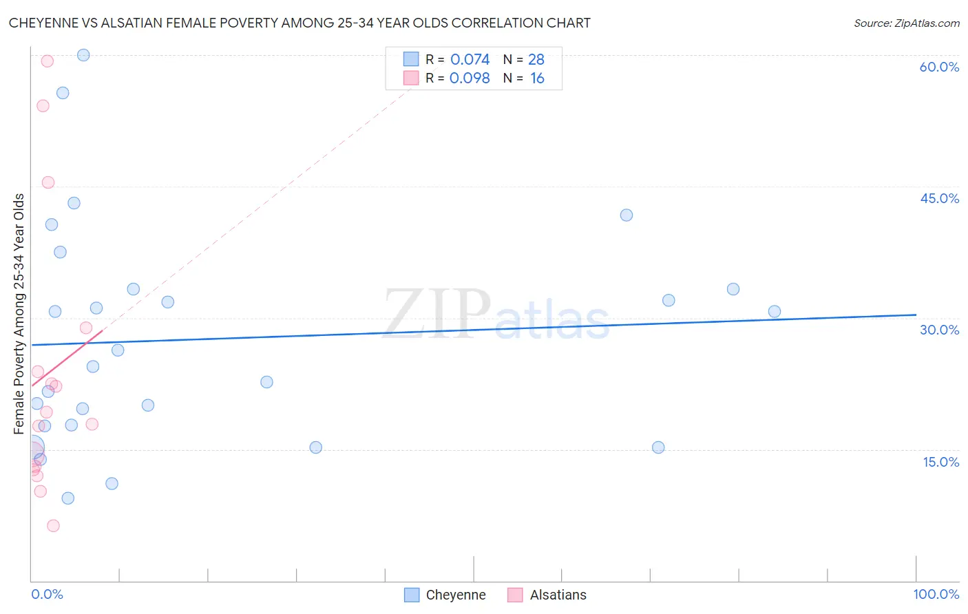 Cheyenne vs Alsatian Female Poverty Among 25-34 Year Olds