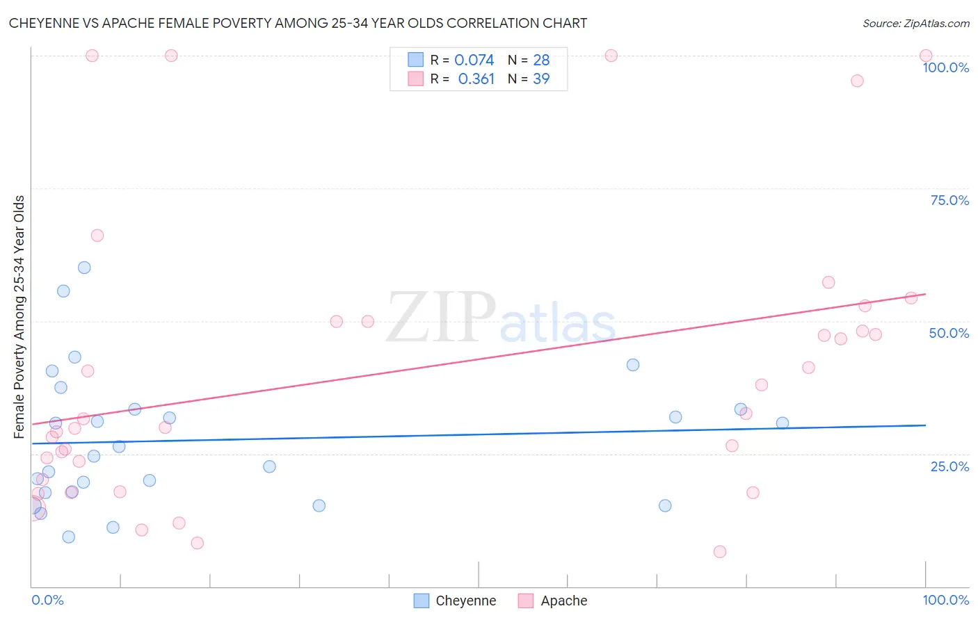 Cheyenne vs Apache Female Poverty Among 25-34 Year Olds