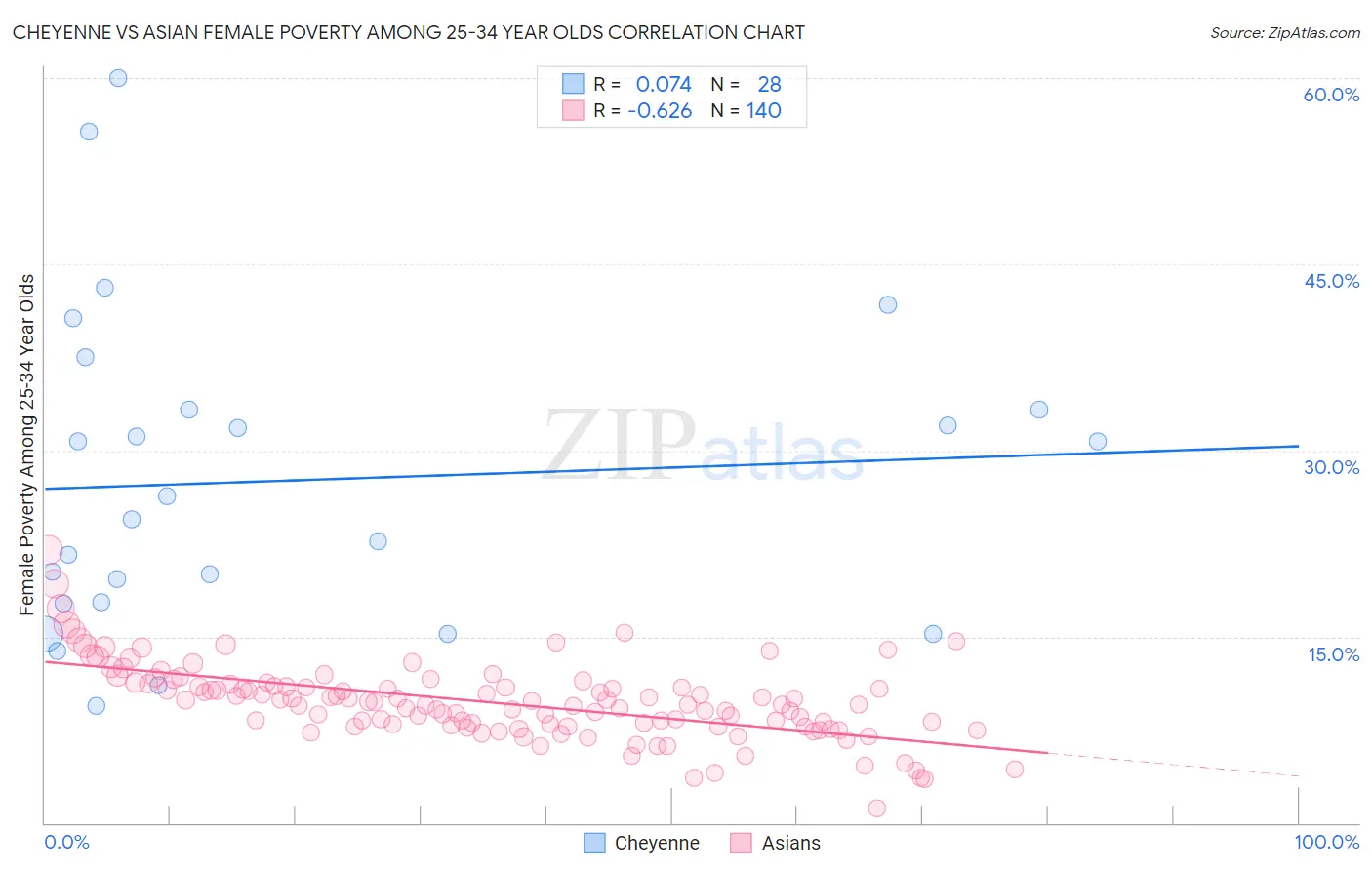 Cheyenne vs Asian Female Poverty Among 25-34 Year Olds