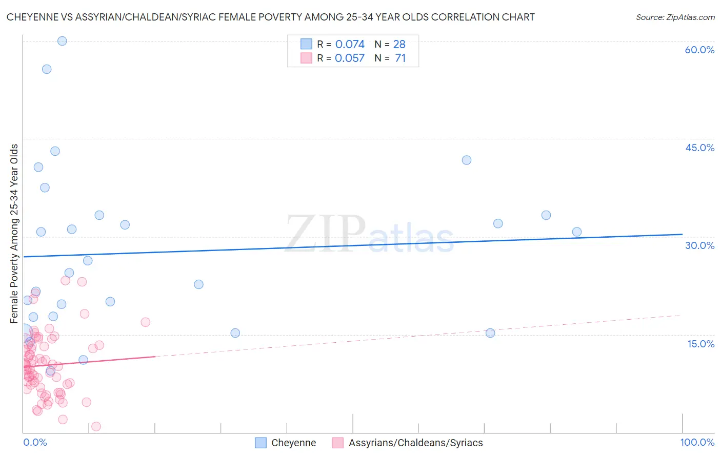 Cheyenne vs Assyrian/Chaldean/Syriac Female Poverty Among 25-34 Year Olds