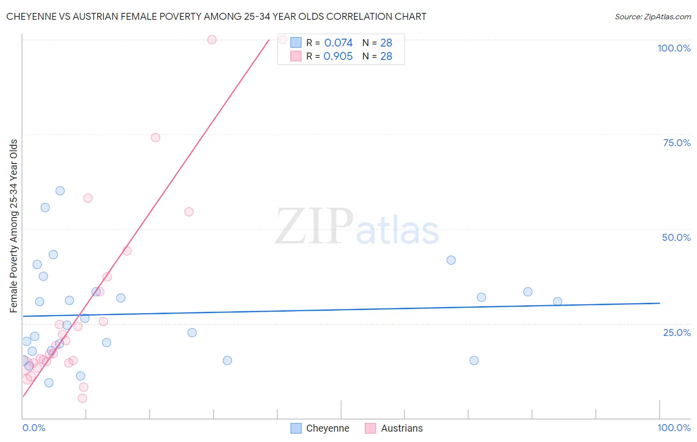 Cheyenne vs Austrian Female Poverty Among 25-34 Year Olds