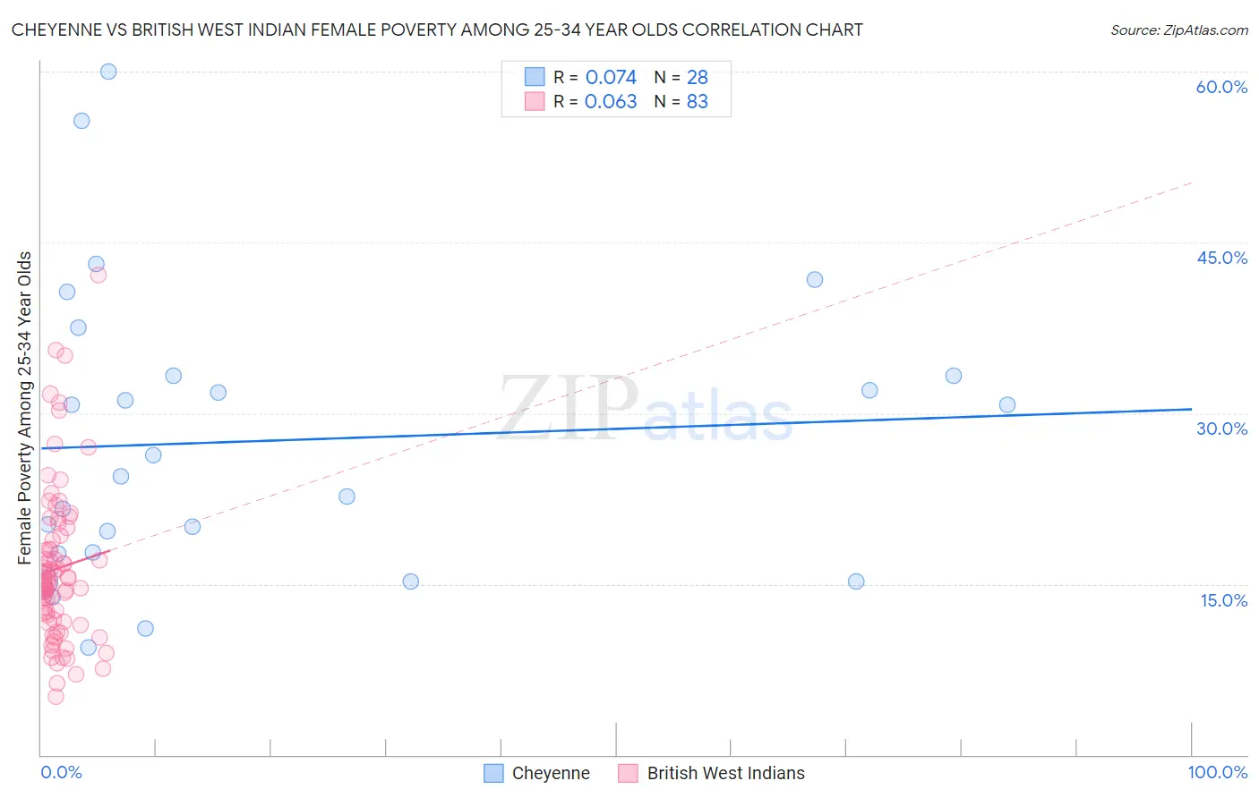 Cheyenne vs British West Indian Female Poverty Among 25-34 Year Olds