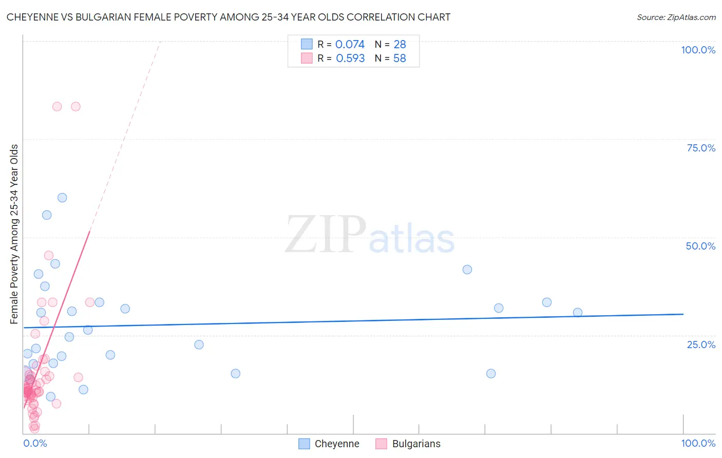 Cheyenne vs Bulgarian Female Poverty Among 25-34 Year Olds