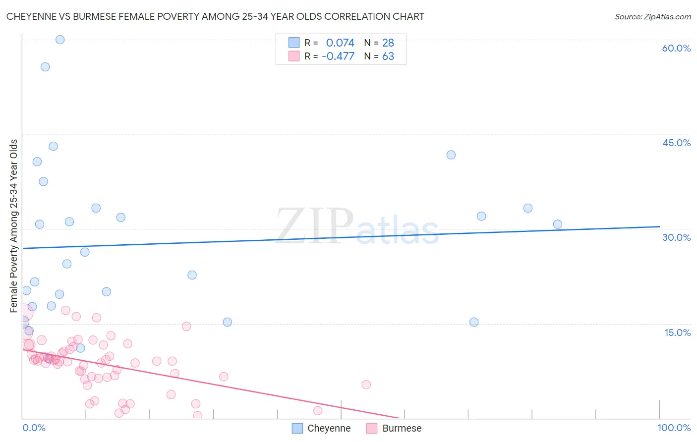 Cheyenne vs Burmese Female Poverty Among 25-34 Year Olds