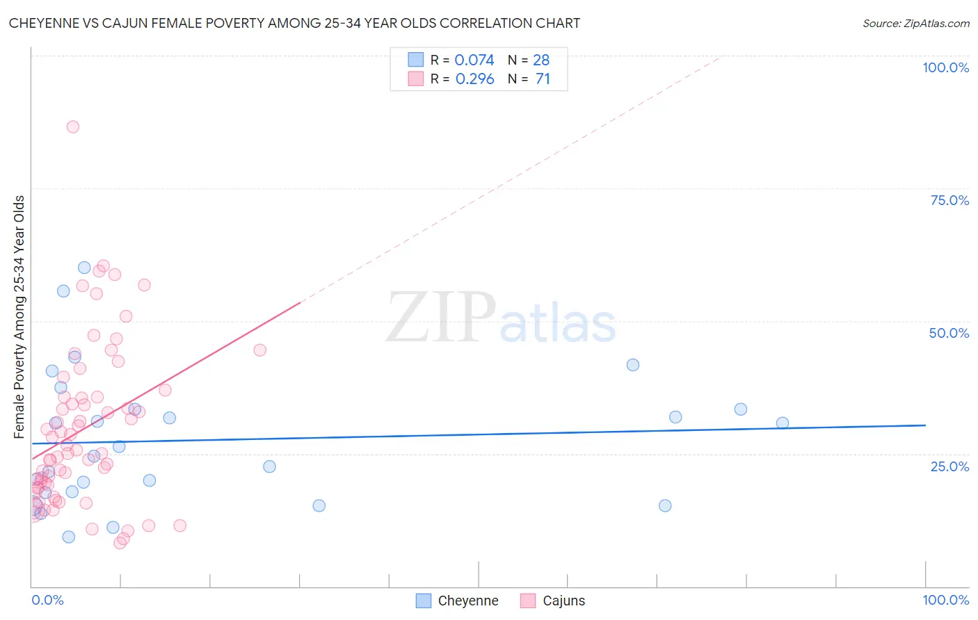 Cheyenne vs Cajun Female Poverty Among 25-34 Year Olds