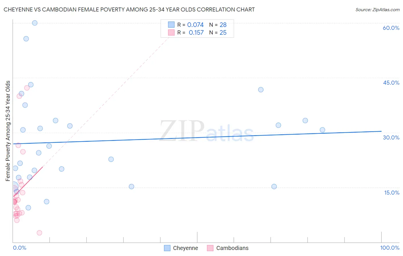 Cheyenne vs Cambodian Female Poverty Among 25-34 Year Olds