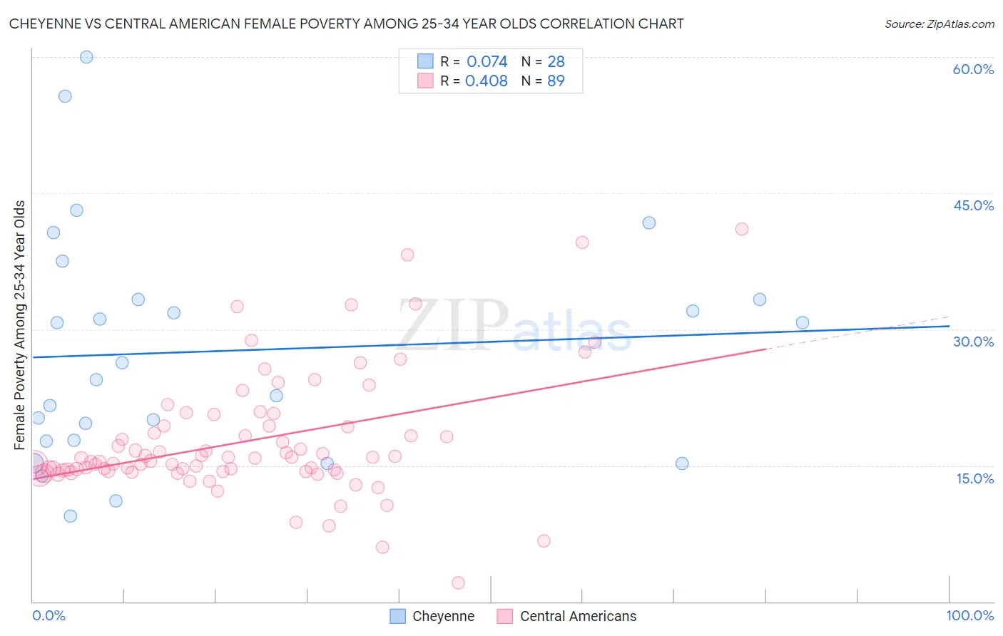 Cheyenne vs Central American Female Poverty Among 25-34 Year Olds