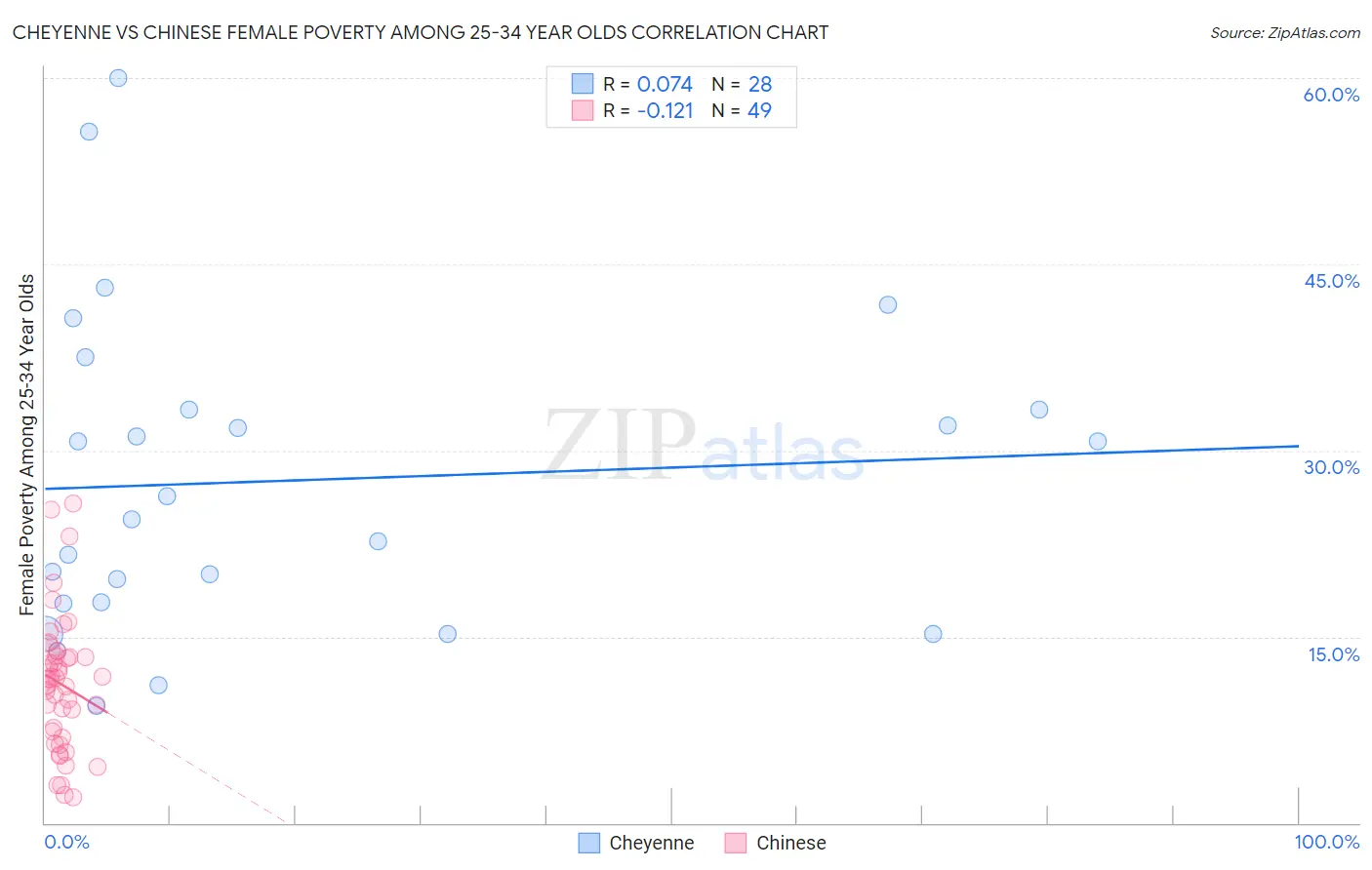 Cheyenne vs Chinese Female Poverty Among 25-34 Year Olds