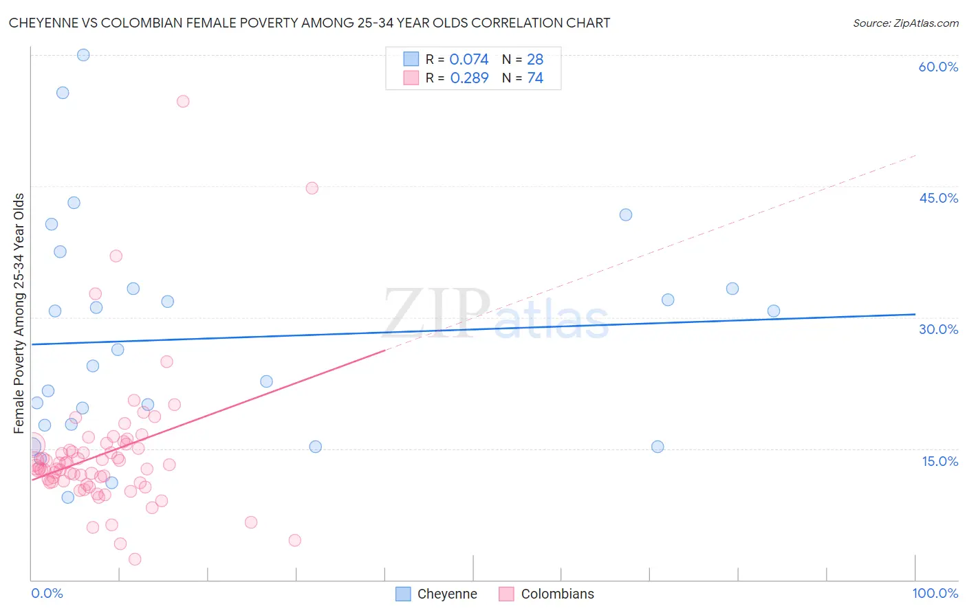 Cheyenne vs Colombian Female Poverty Among 25-34 Year Olds