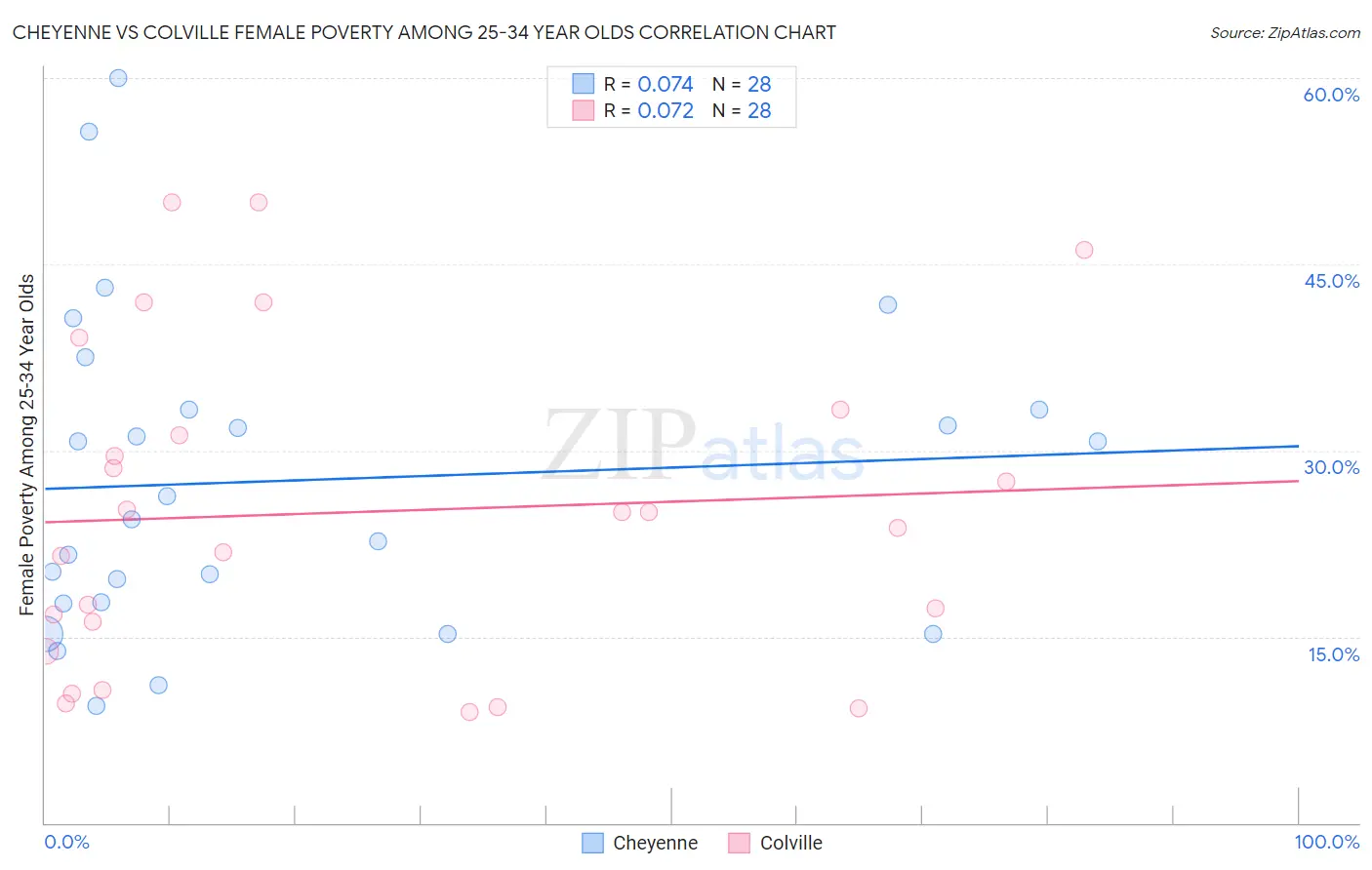 Cheyenne vs Colville Female Poverty Among 25-34 Year Olds