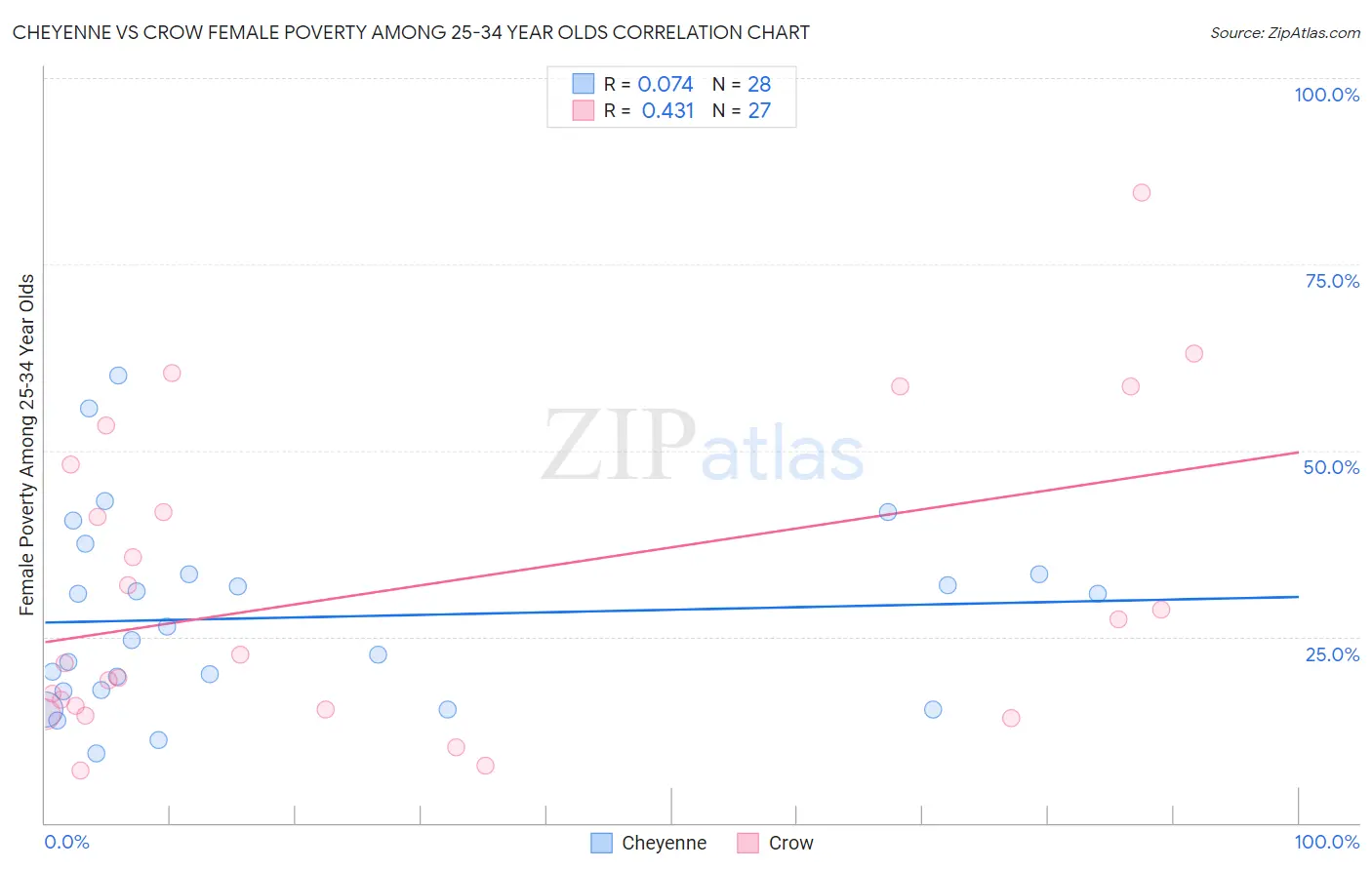 Cheyenne vs Crow Female Poverty Among 25-34 Year Olds
