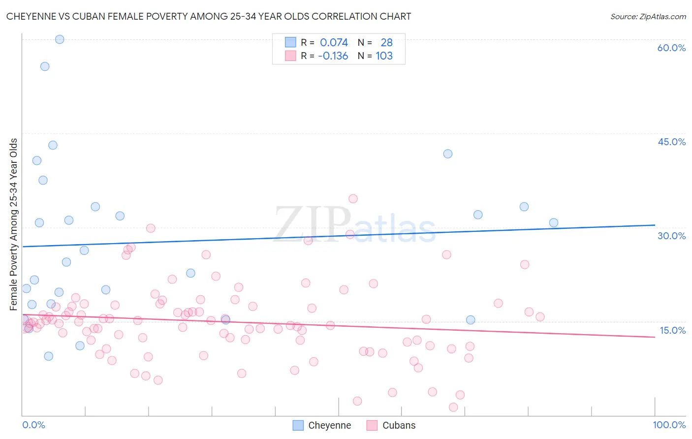 Cheyenne vs Cuban Female Poverty Among 25-34 Year Olds