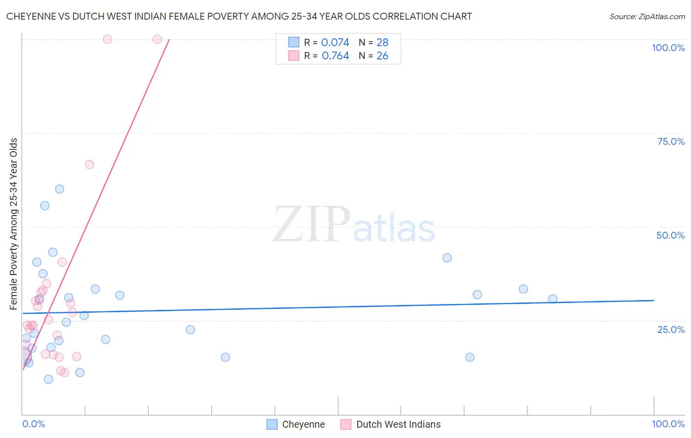 Cheyenne vs Dutch West Indian Female Poverty Among 25-34 Year Olds