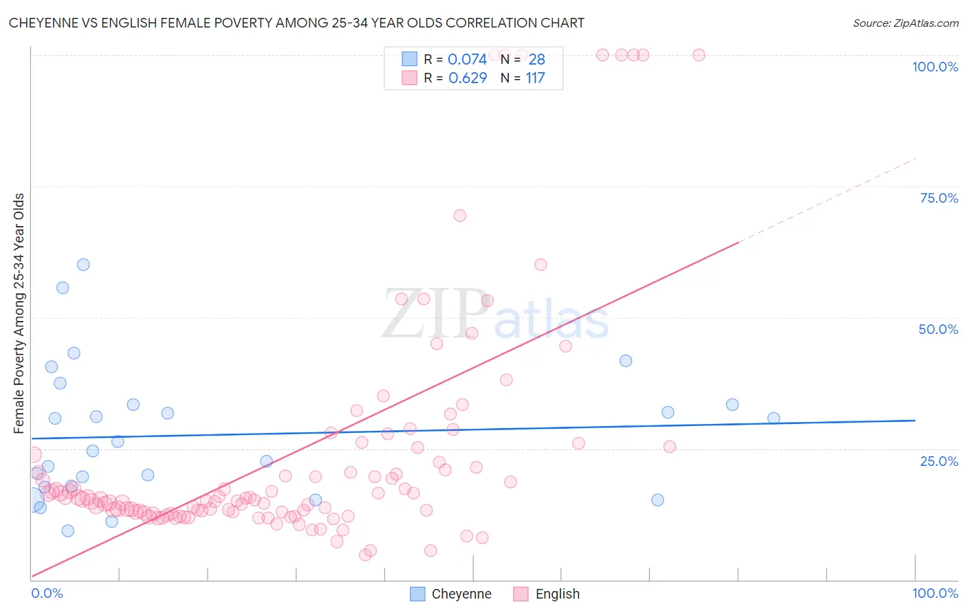 Cheyenne vs English Female Poverty Among 25-34 Year Olds