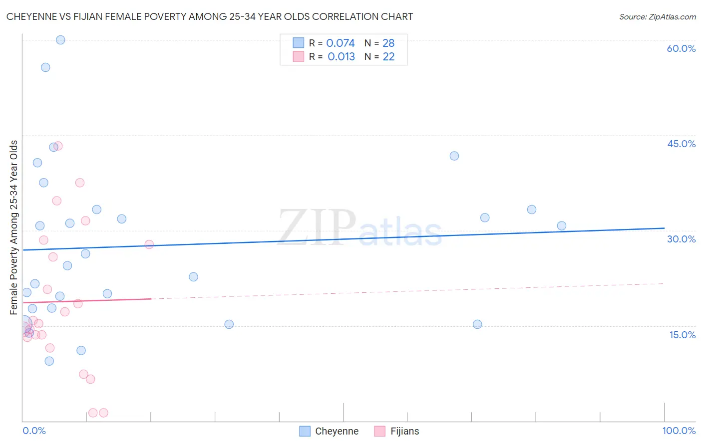Cheyenne vs Fijian Female Poverty Among 25-34 Year Olds