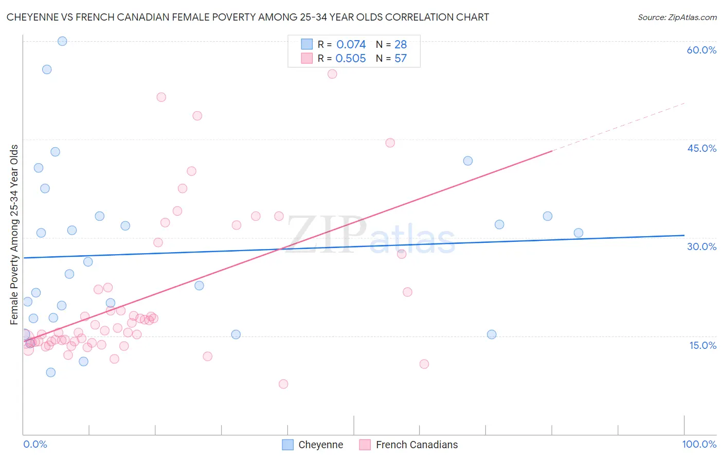 Cheyenne vs French Canadian Female Poverty Among 25-34 Year Olds