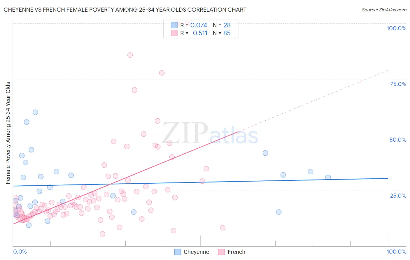 Cheyenne vs French Female Poverty Among 25-34 Year Olds