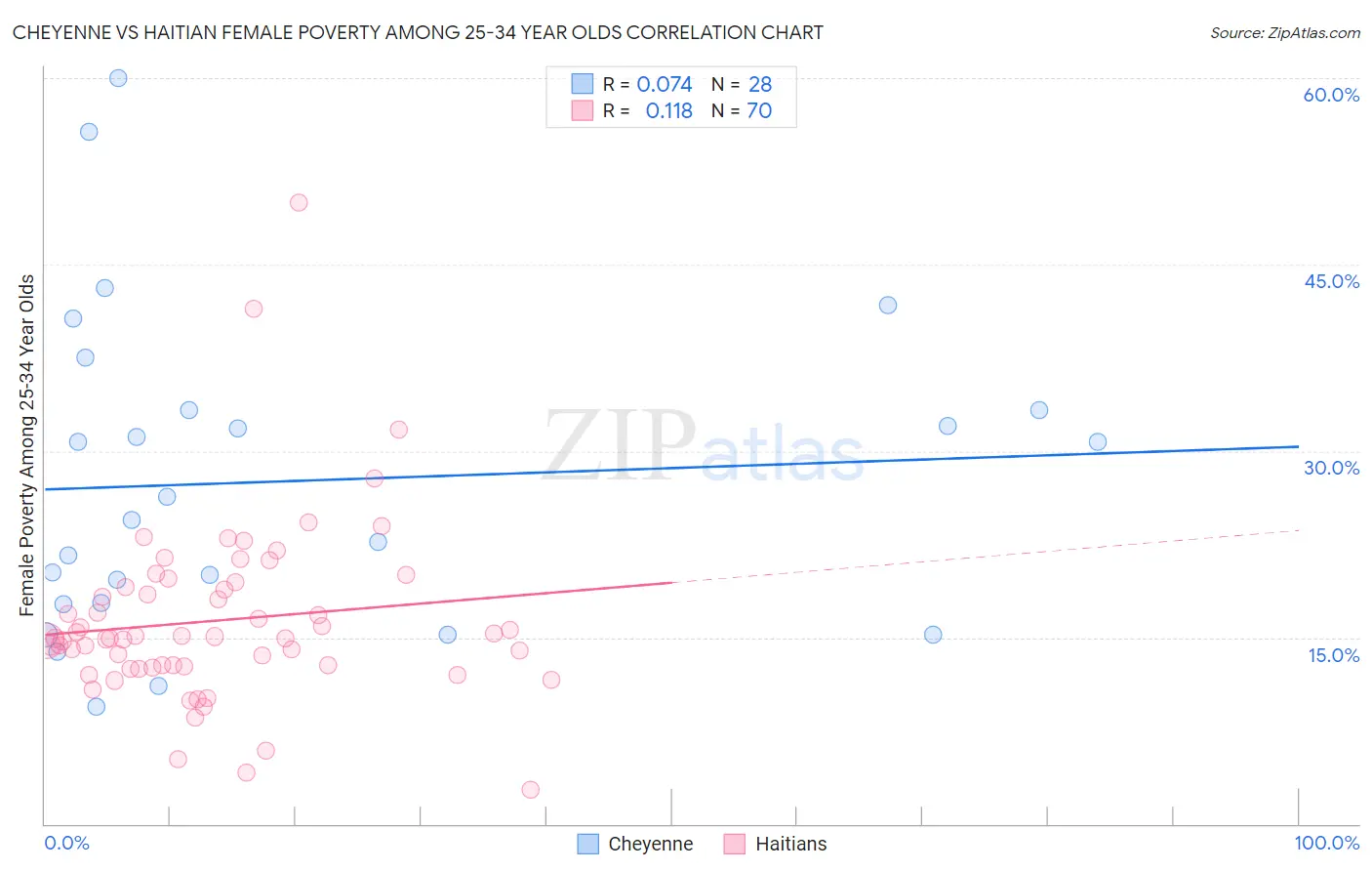 Cheyenne vs Haitian Female Poverty Among 25-34 Year Olds