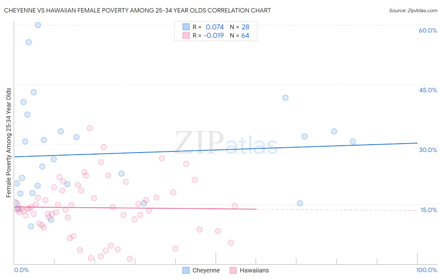 Cheyenne vs Hawaiian Female Poverty Among 25-34 Year Olds