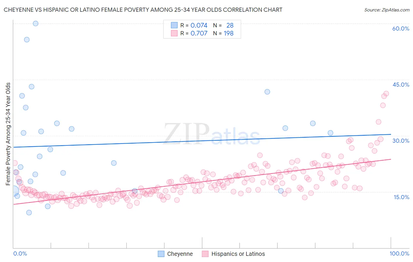 Cheyenne vs Hispanic or Latino Female Poverty Among 25-34 Year Olds
