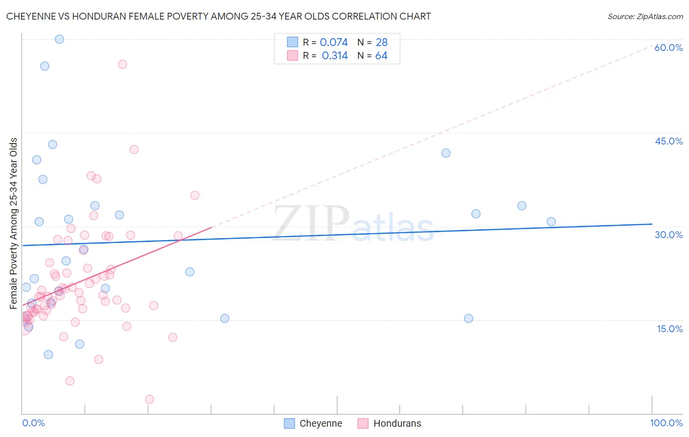 Cheyenne vs Honduran Female Poverty Among 25-34 Year Olds