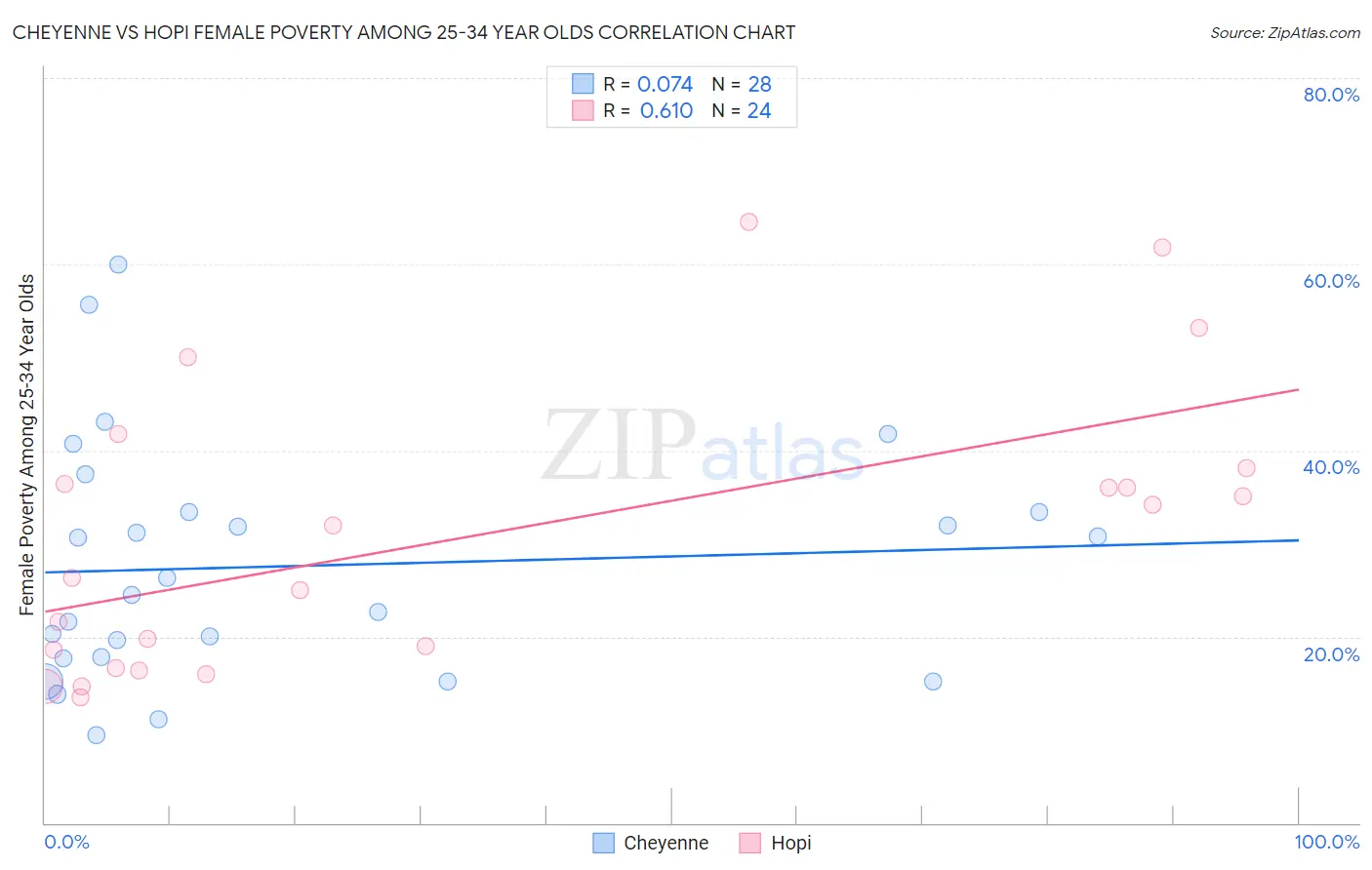 Cheyenne vs Hopi Female Poverty Among 25-34 Year Olds
