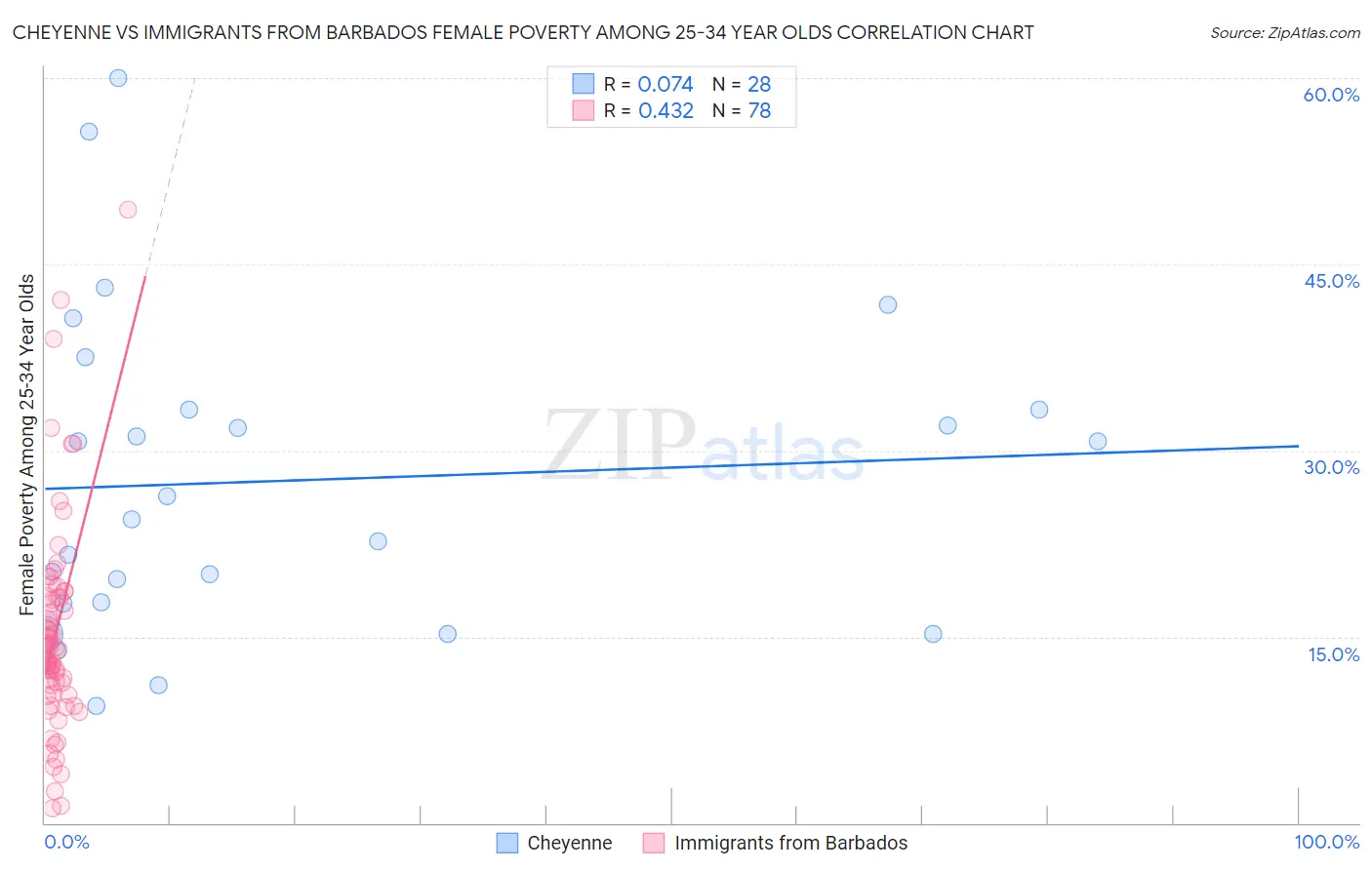 Cheyenne vs Immigrants from Barbados Female Poverty Among 25-34 Year Olds