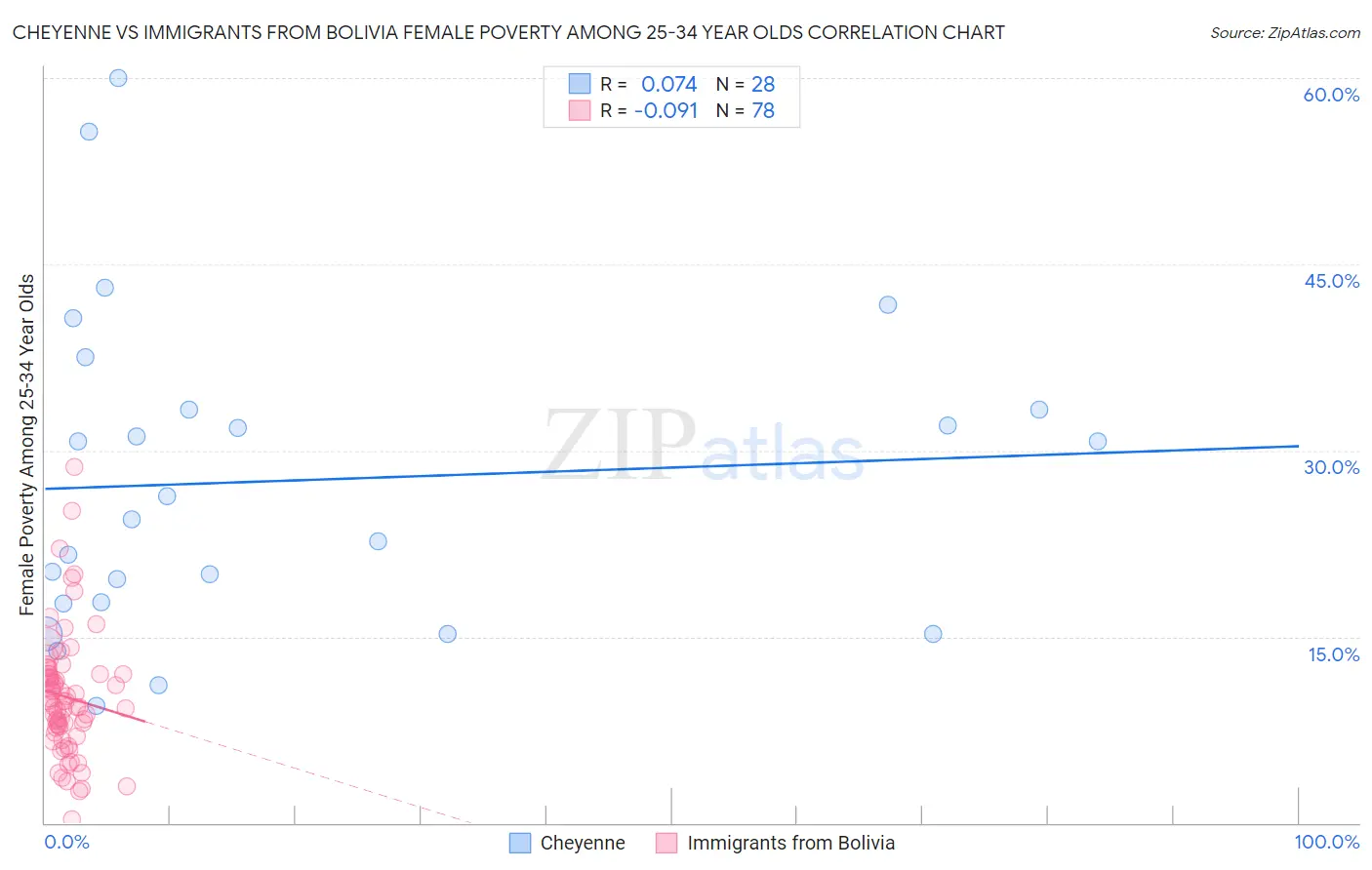 Cheyenne vs Immigrants from Bolivia Female Poverty Among 25-34 Year Olds