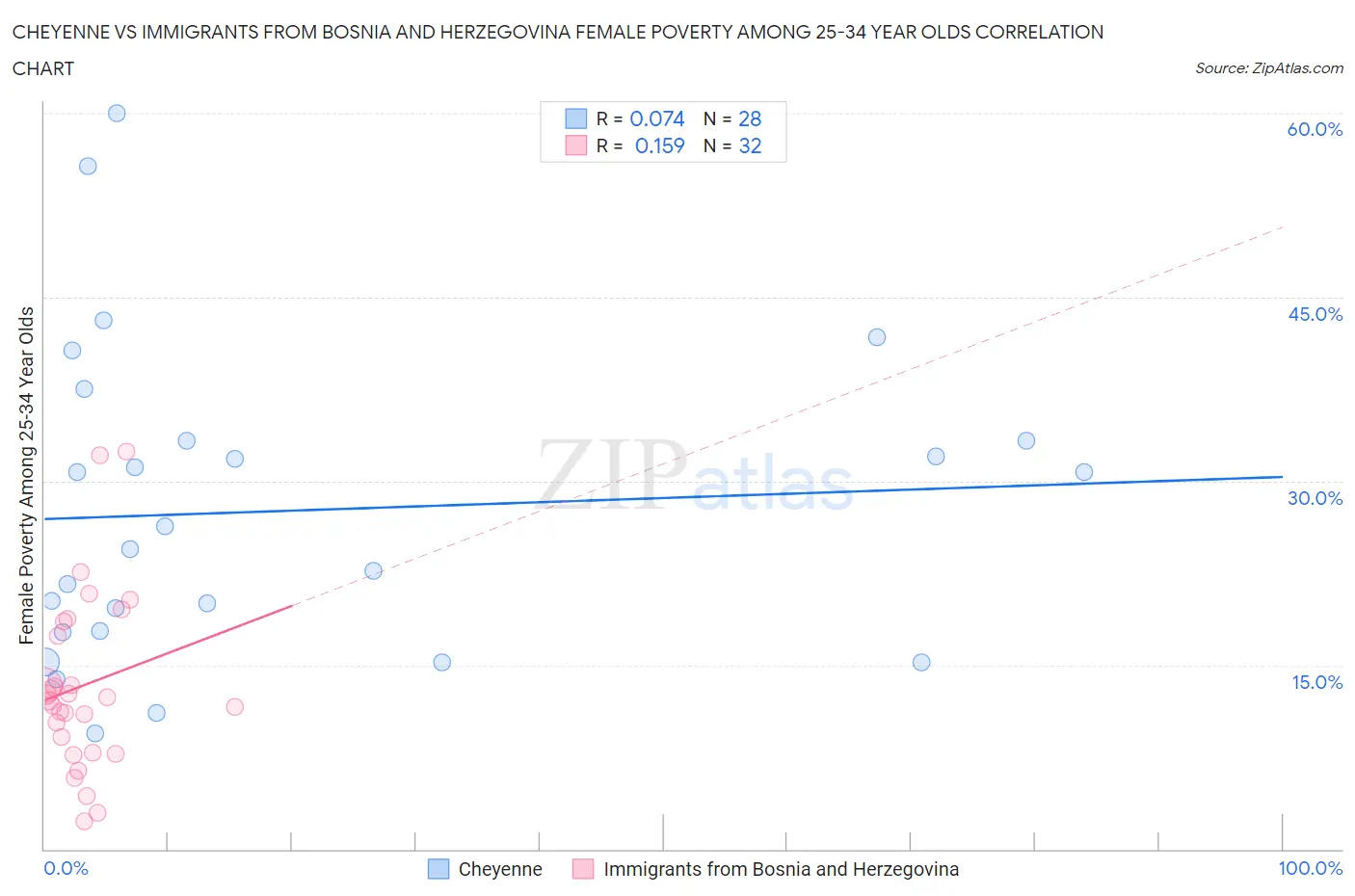 Cheyenne vs Immigrants from Bosnia and Herzegovina Female Poverty Among 25-34 Year Olds