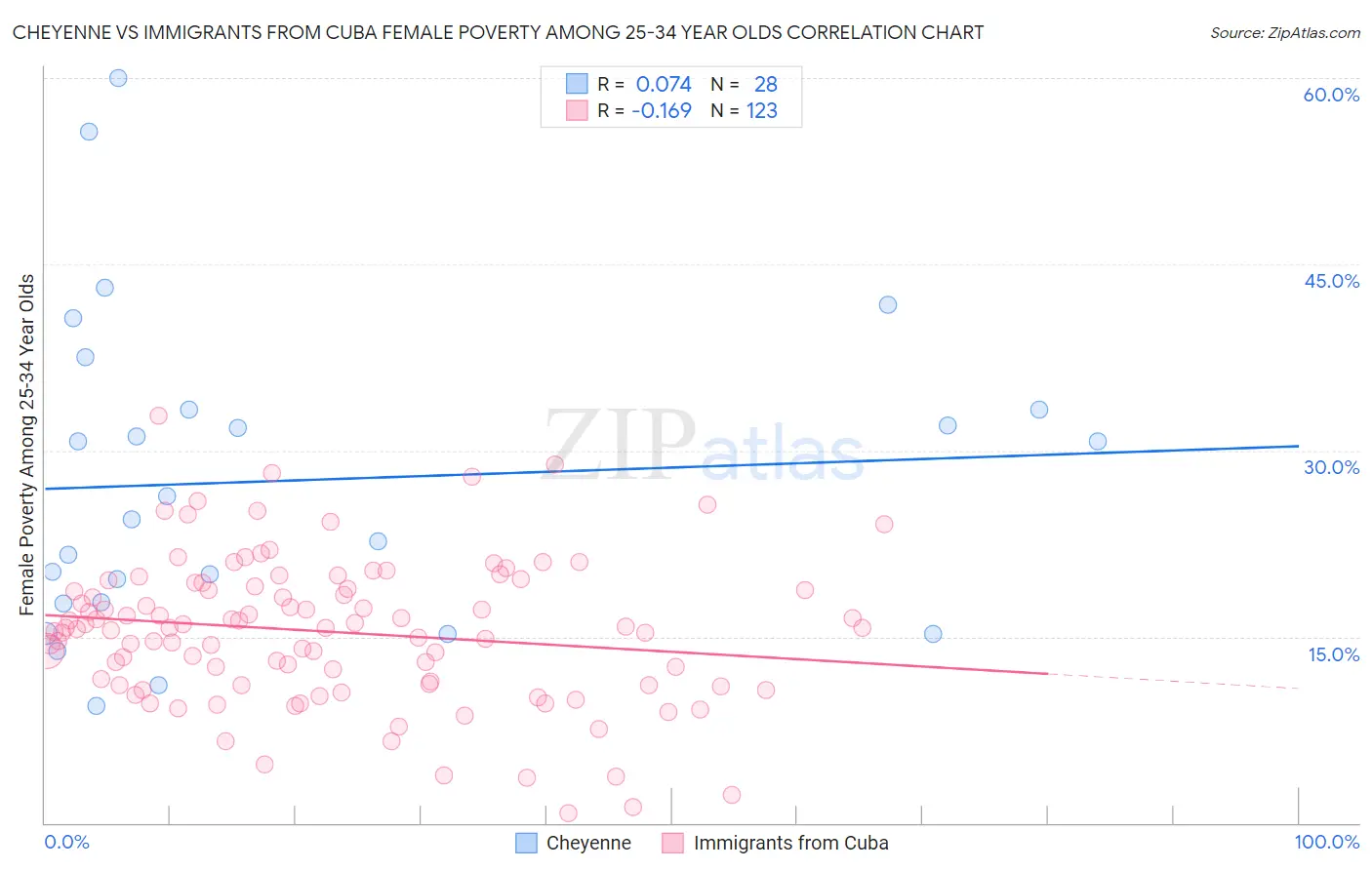 Cheyenne vs Immigrants from Cuba Female Poverty Among 25-34 Year Olds