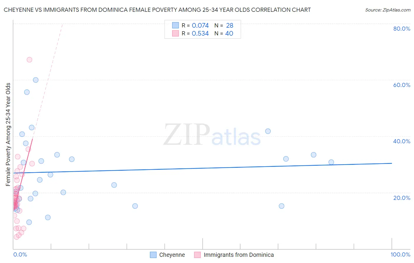 Cheyenne vs Immigrants from Dominica Female Poverty Among 25-34 Year Olds