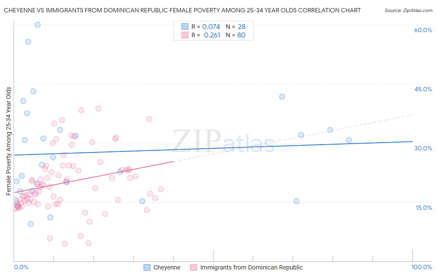 Cheyenne vs Immigrants from Dominican Republic Female Poverty Among 25-34 Year Olds